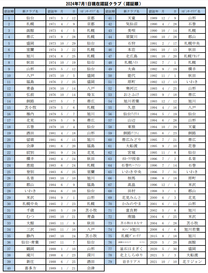 クラブ認証年月日一覧